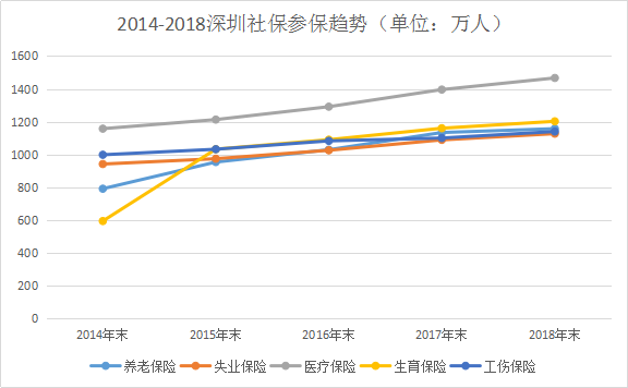 2014-2018年深圳社保参保趋势