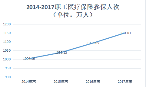 2014-2017职工医疗保险参保人次