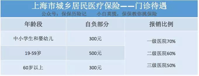 上海,医疗保险,上海医保,缴纳,报销,多少钱