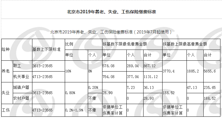 2019年7月北京养老失业工伤基数范围