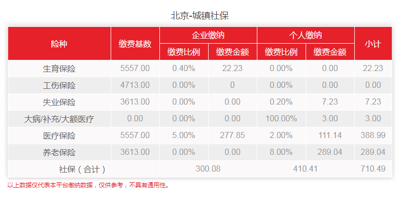 2020年2-6月北京职工社保最低费用明细