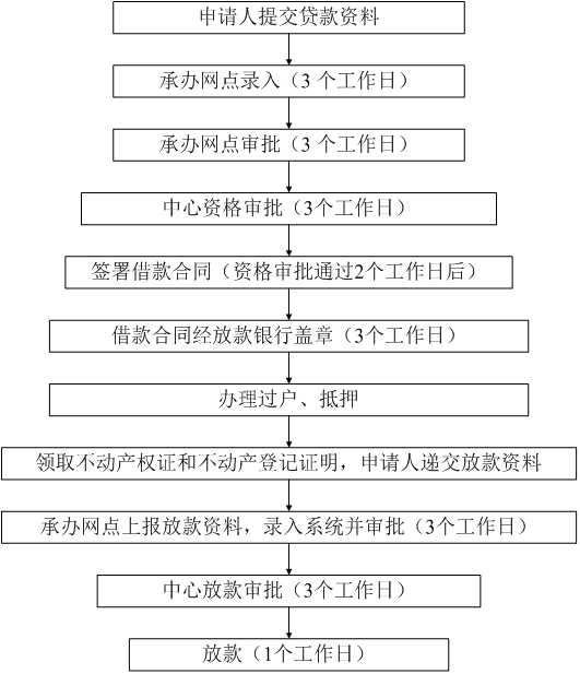广州公积金贷款流程